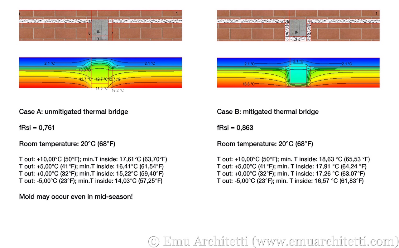Calculation of the fRsi factor for the thermal bridge of a concrete column in a masonry wall, with an unmitigated solution (left) and a mitigated one (right).