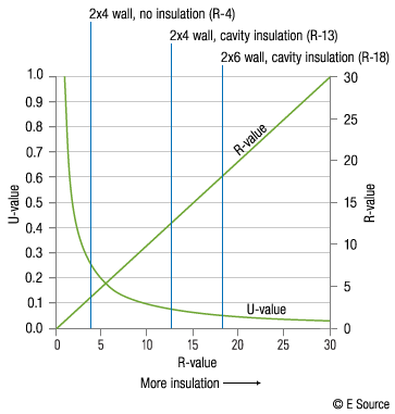 Thermal Transmittance U vs Th. Resistance R graph