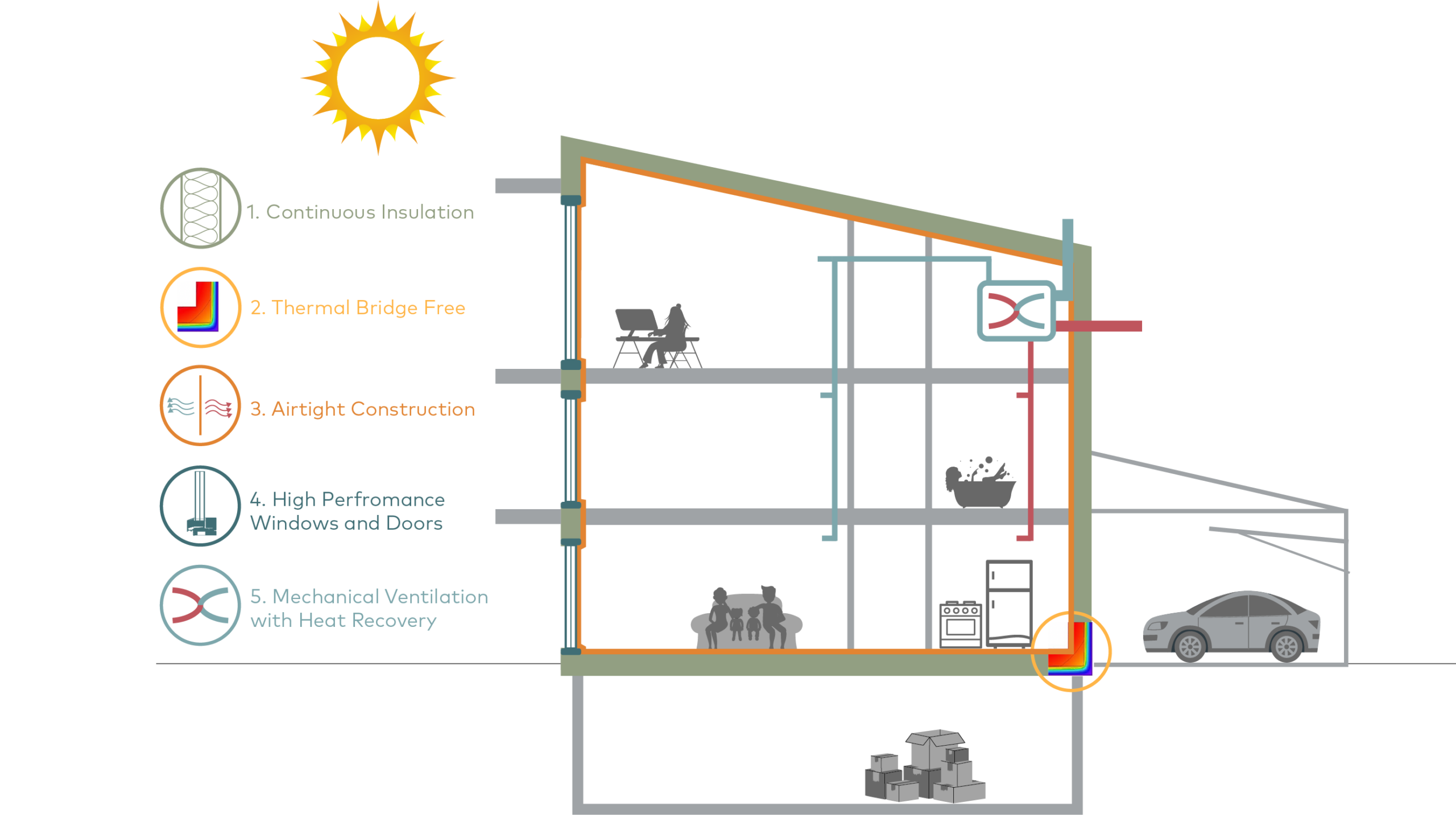 Five principles of Passive House retrofitting strategies: insulation, airtightness, and ventilation