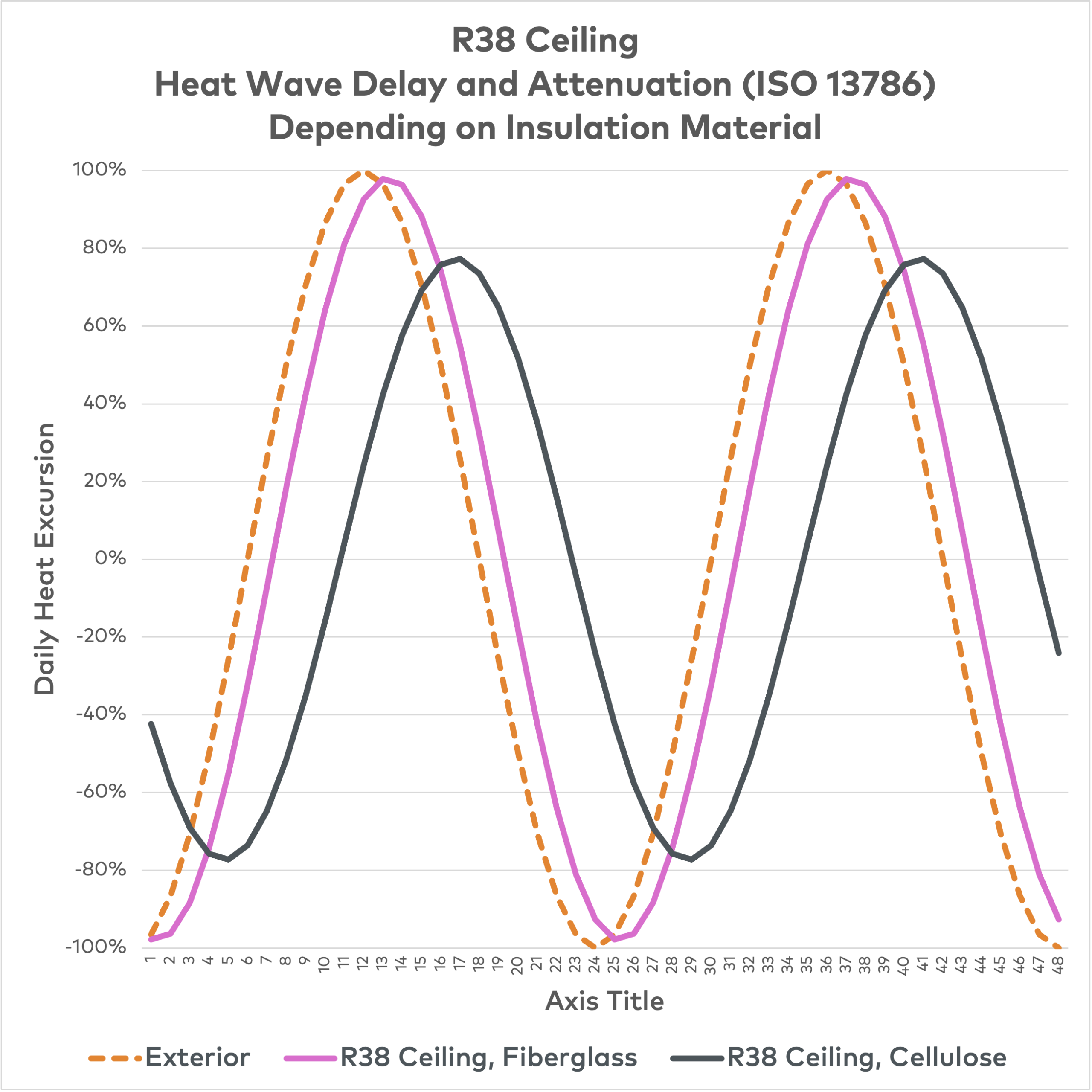 Thermal mass summer performance