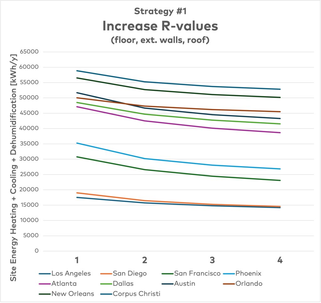 Multi-family Passive House optimization