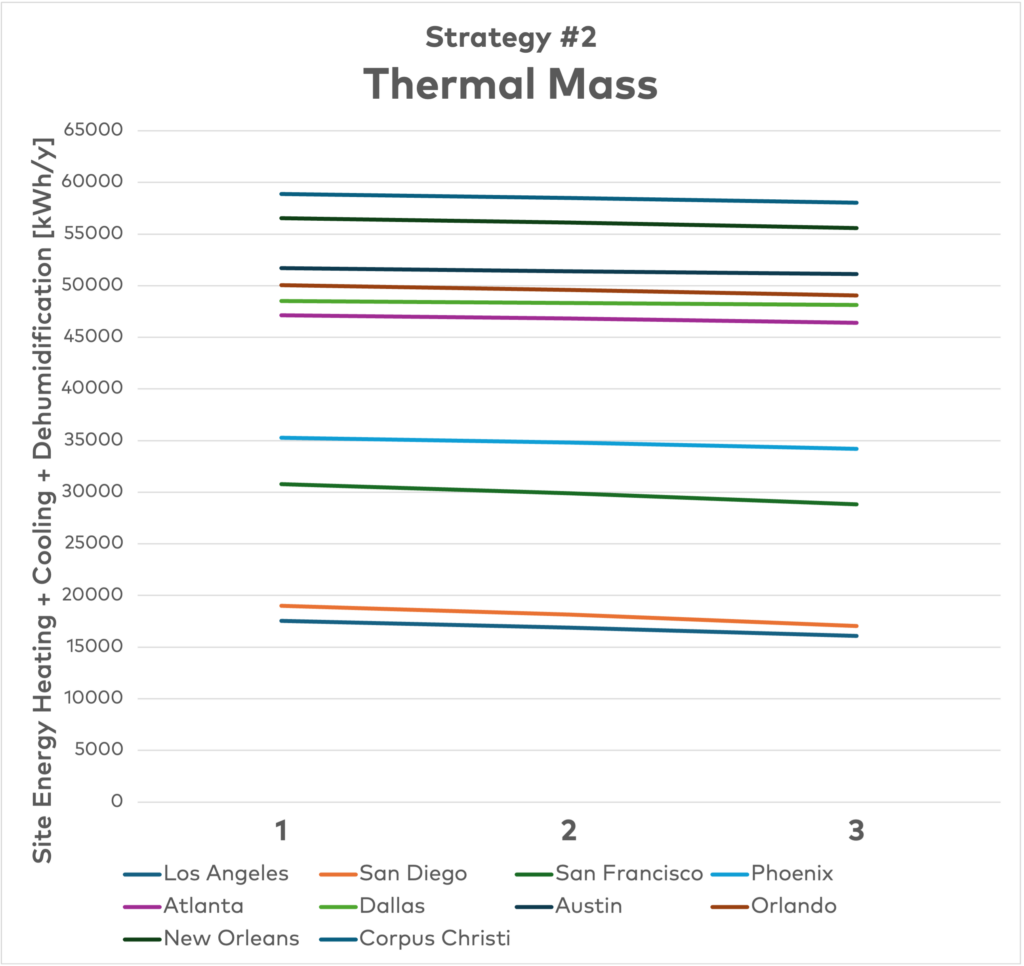 Thermal Mass effectiveness in warm climates