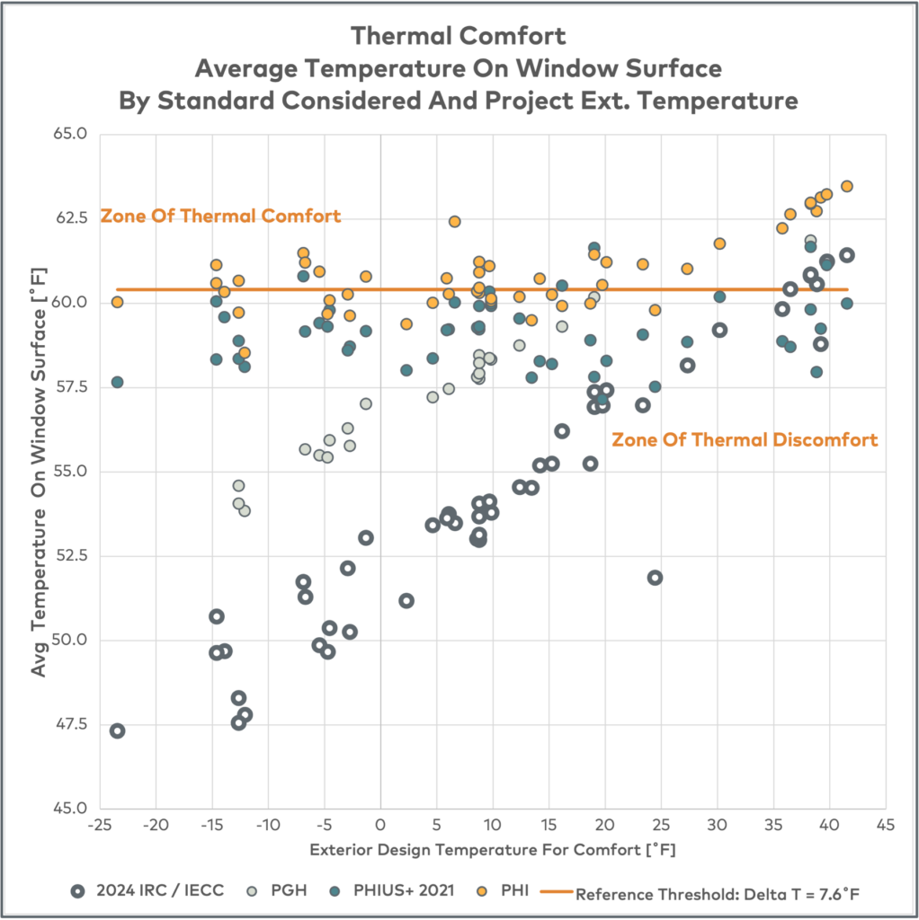 comfort Passive House vs building code comparison