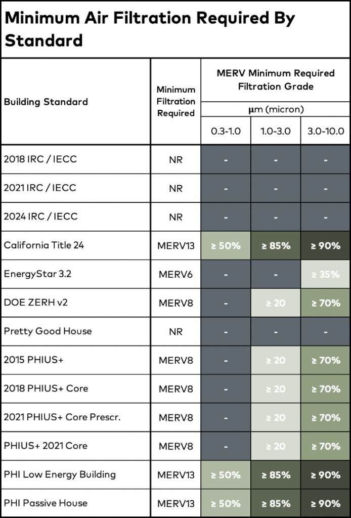 filtration Indoor Air Quality Passive House vs Code comparison