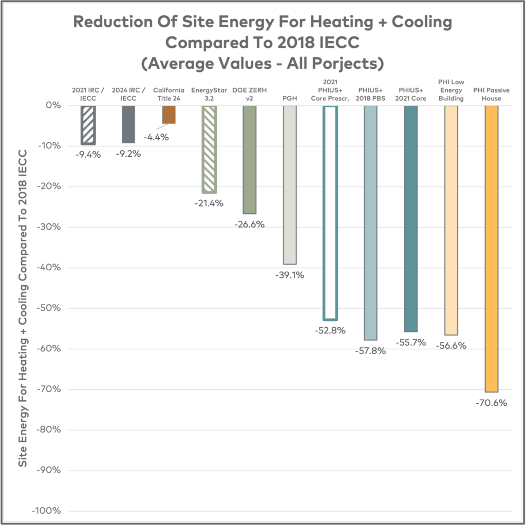 site energy Passive House vs Code comparison